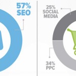 SEO is Still The Best for Generating Leads Online Report Shows